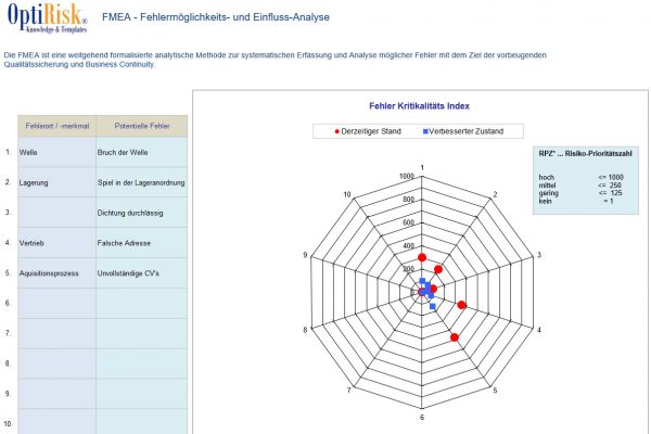 risikoanalyse, risikoanalyse vorlage, risikoanalyse tool